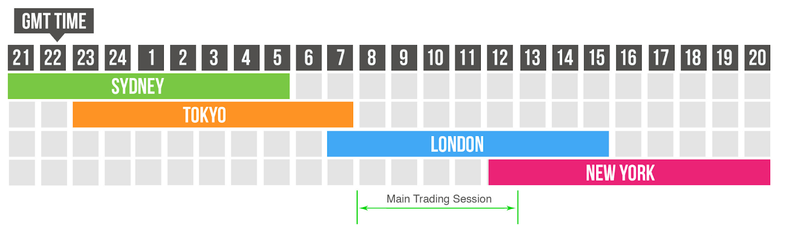 Forex Market Hours and Trading Sessions